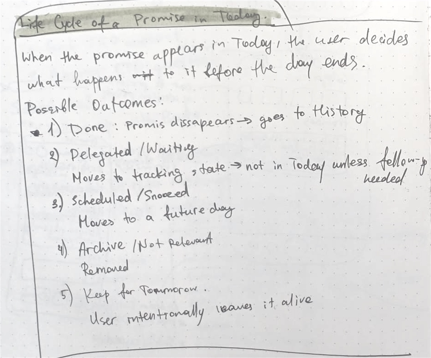 Handwritten “Life cycle of a promise in Today”: when a promise appears in Today, the user decides what happens to it before the day ends. Possible outcomes: done, delegated or waiting, scheduled or snoozed, archived, kept for tomorrow.