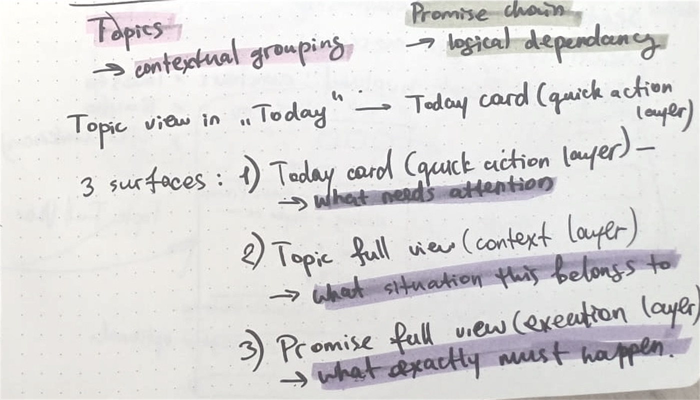 Handwritten notes with purple highlighter: Topics are contextual grouping, promise chains are logical dependency. Three surfaces: Today card, the quick action layer, what needs attention; Topic full view, the context layer, what situation this belongs to; Promise full view, the execution layer, what exactly must happen.